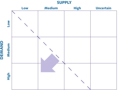 Table S.1. Supply and Demand Growth Matrix Structure