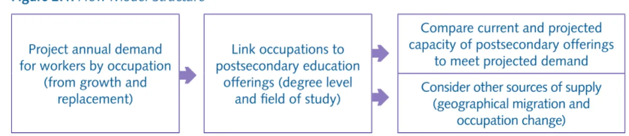 Figure 2.1 shows the structure of a typical flow model. These models compare the annual requirement for  occupational growth and replacement with the annual production of degrees and certificates within the state  or region