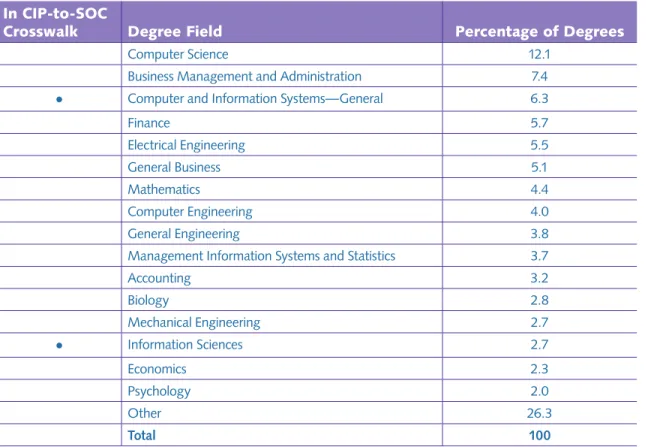 Table 2.1. Degrees Held by Computer Systems Analysts with a Baccalaureate Degree in Texas, 2010–11 In CIP-to-SOC 