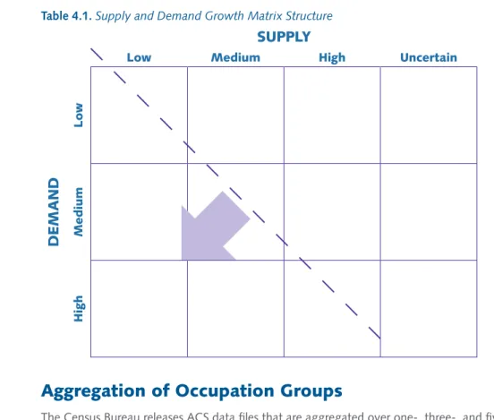 Table 4.1. Supply and Demand Growth Matrix Structure