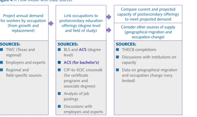 Figure 4.1 reviews the flow modeling approach and shows the main data sources that can be used to inform  each stage.