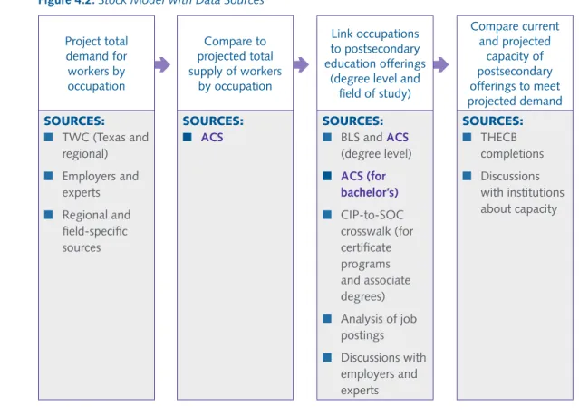 Figure 4.2. Stock Model with Data Sources Project total  demand for  workers by  occupation 4 Compare to  projected total  supply of workers by occupation 4 Link occupations  to postsecondary  education offerings 