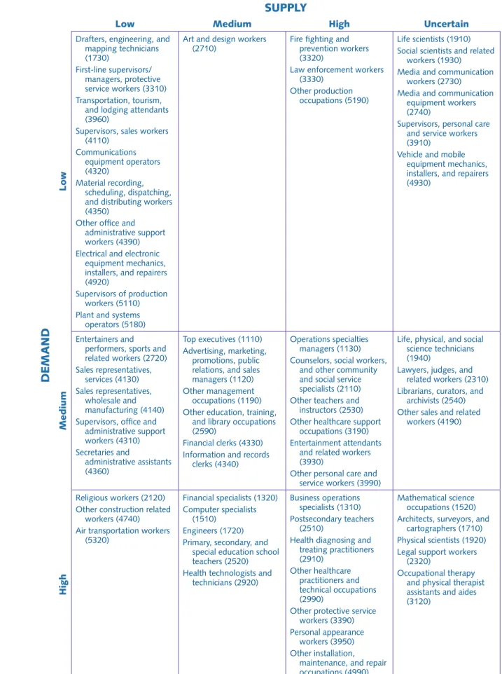 Table 4.2. Statewide Supply and Demand Growth Matrix