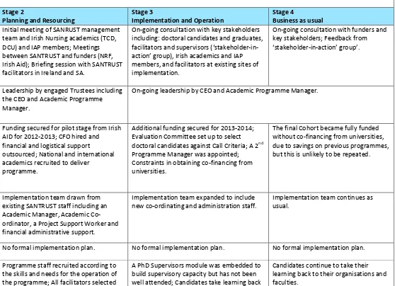 Table 1 Findings on the evidence of implementation enablers across the stages of implementation 