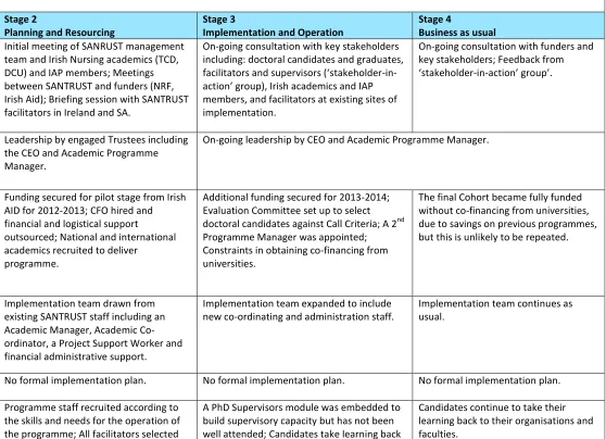 Table 1 Findings on the evidence of implementation enablers across the stages of implementation 