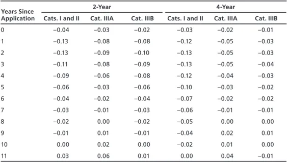 Table 4.5 reveals no statistically significant difference in the estimated effect of enlistment on  college enrollment across race/ethnicity categories.