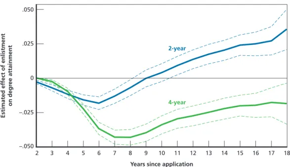 Figure 4.10 graphs estimates of the effect of enlistment on two- and four-year college  degree attainment for all services combined, for which we have larger samples
