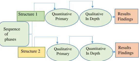 Figure 1 Sequential Phases Mixed Studies Structure   