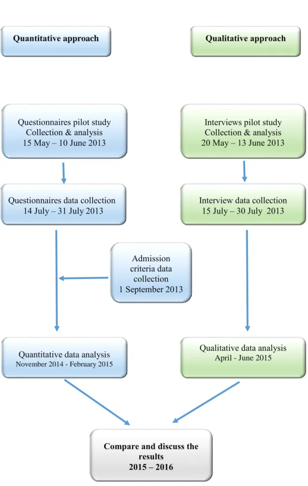 Figure 7 Concurrent Triangulation Model and the Time-phrase  approach 