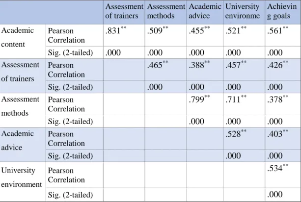 Table 7 shows the correlation coefficients between an axes and other axes. The results  ranged between .831 and .378, and all were statistically significant at .01