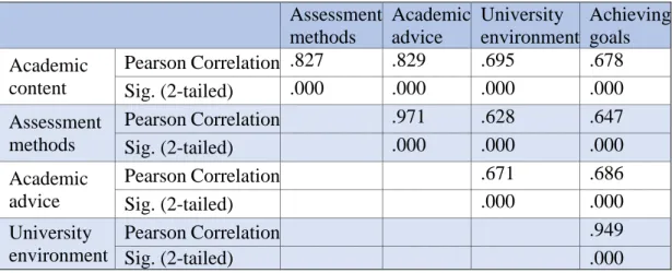 Table  10  shows  the  correlation  coefficients  between  any  axis  and  other  axes