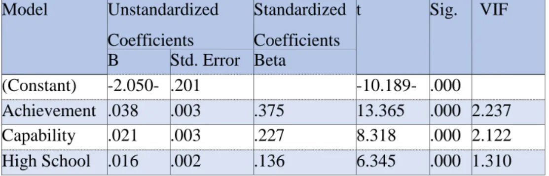 Table  25  displays  the  t-test  results  on  the  three  independent  variables,  which  were  statistically significant and suitable for entry into the regression equation