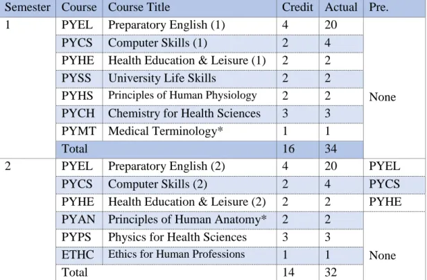 Table 1 Study Plan for the Health Sciences Track 