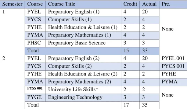 Table 2 Study Plan for the Applied Sciences Track