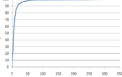 Figure 1  Relationship between the linear distance (km) from interviewees’ home postcode and the  interview location, and the percentage of interviews 