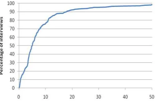 Figure 2  Relationship between the linear distance (km) from interviewees’ home postcode and the  interview location, and the percentage of interviews, truncated at 50 km 