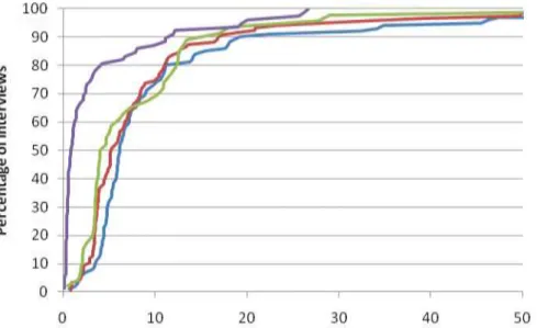 Figure 4  Relationship between the linear distance (km) from interviewees’ home postcode and the  interview location, and the percentage of interviews, separated by high, medium and low usage car  parks and pedestrian access, and truncated at 50 km 
