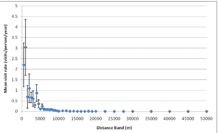 Figure 5  Relationship, with standard error, between the distance from the access point and the mean  visit rate, averaged across all access points 