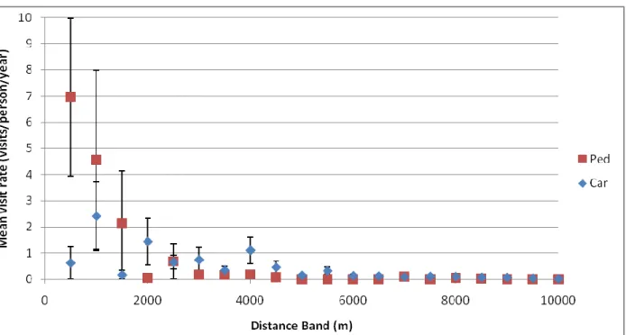 Figure 7  Relationship, with standard error, between the distance from the access point and the mean  visit rate, averaged across all access points, separated into foot and car visitors and truncated at 10 km 