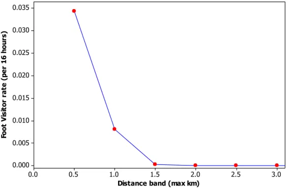 Figure 8  Foot visitor rates by bands of distance from home to access points 