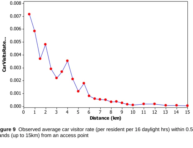 Figure 9  Observed average car visitor rate (per resident per 16 daylight hrs) within 0.5km distance  bands (up to 15km) from an access point 