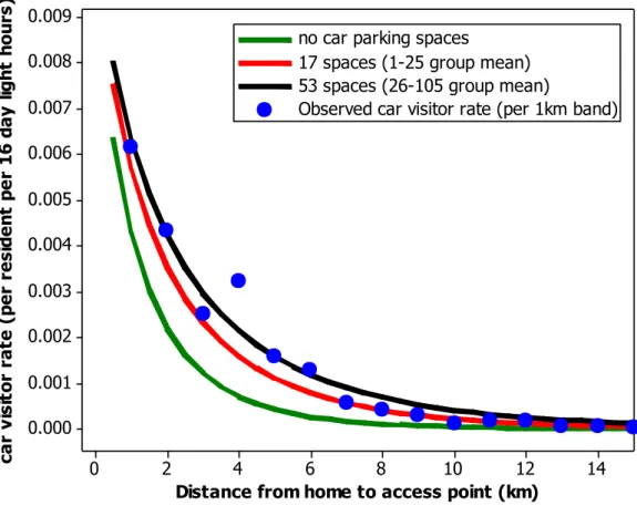 Illustration lines shows predictions for 0, 17 (mean of group of points with 1-25 spaces) and 53 spaces (mean of group of points  with 26-105 spaces