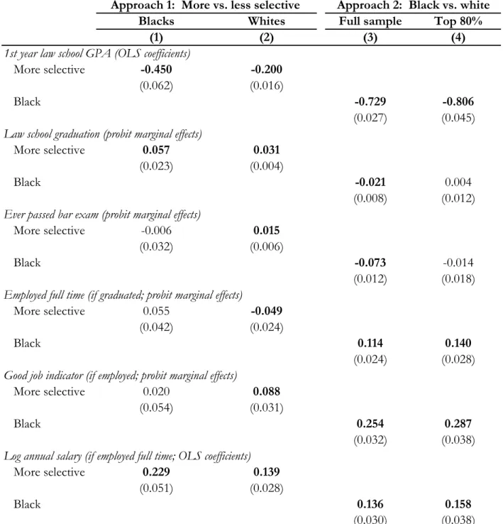 Table 2.  Simple regression estimates