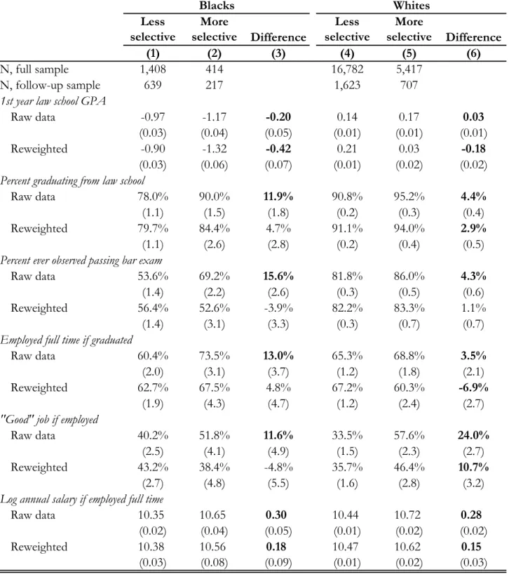 Table 3.  Analyses of selective/non-selective school differences Less  selective More  selective Difference Less  selective More  selective Difference (1) (2) (3) (4) (5) (6) N, full sample 1,408 414 16,782 5,417 N, follow-up sample 639 217 1,623 707