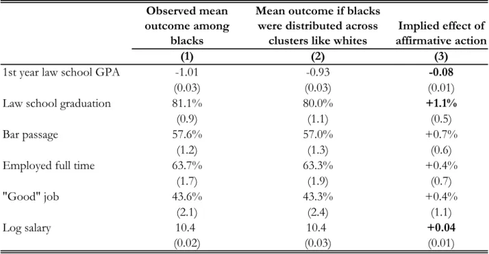Table 4.  Effect of affirmative action on black outcomes, from selectivity comparison.