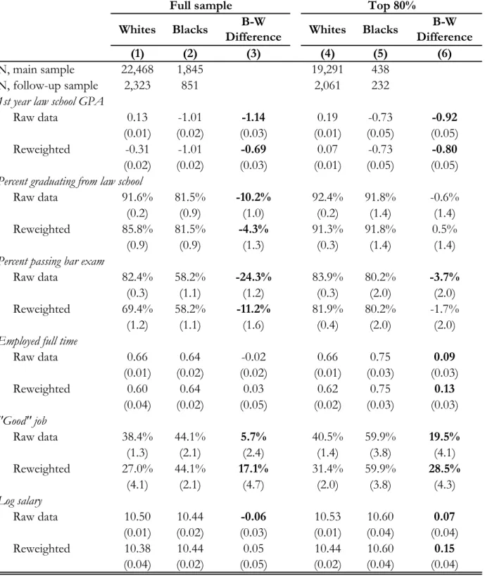 Table 5:  Analyses of white-black differences