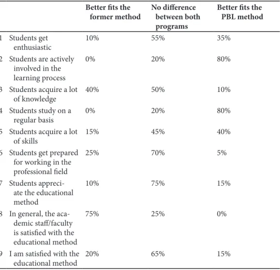 Table 3. Statements for teachers and responses.