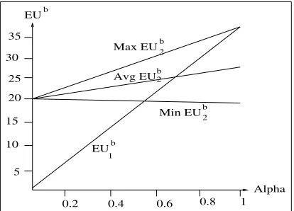 Fig. 7. Effect of� on the EU to buyer