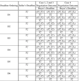 Table 2. Outcome of negotiation when both agents use their respective optimal strategies