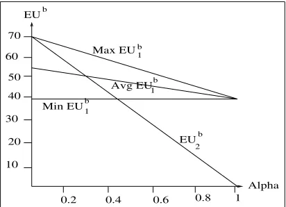 Fig. 3. Effect of� on the EU to buyer in��