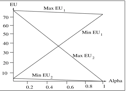 Fig. 4. Effect of� on the EU to buyer in��