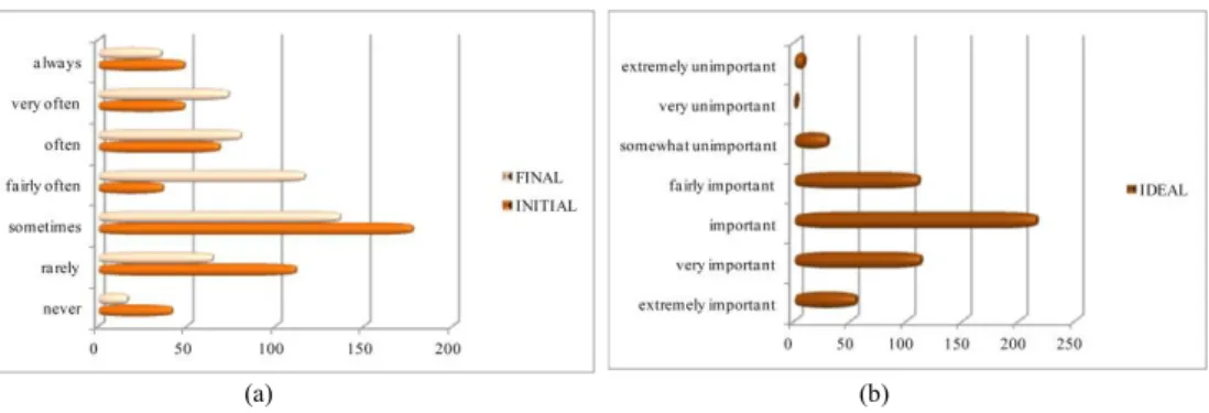 Fig. 1. Students’ feedback to the questions: (a) “Please indicate how often you get the opportunity to make suggestions to the teacher in lessons  in the above subject” before and after the PROFILES Modules implementation; (b) “For me, in lessons of the ab