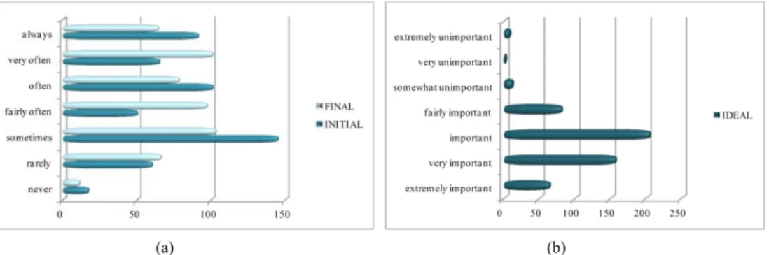 Fig. 2. Students’ feedback to the questions: (a) “Please indicate how often you get the opportunity to ask questions in lessons in the above subject” 