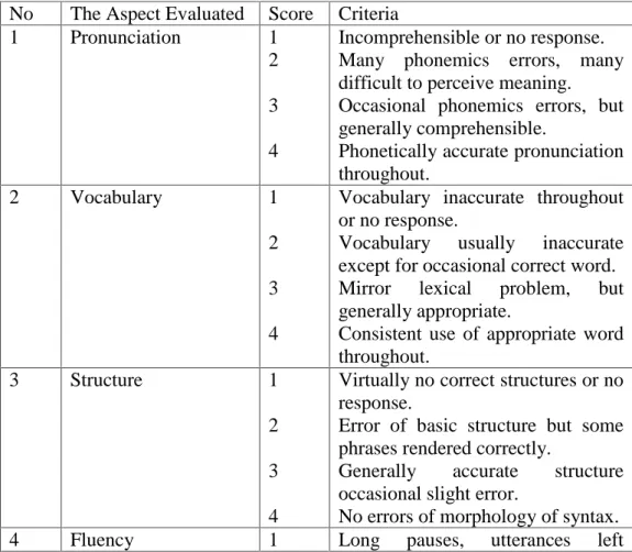 Table 3.2 The Criteria of Speaking Performance No The Aspect Evaluated Score Criteria