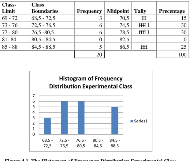 Table 4.1. Frequency Distribution Experimental Class 