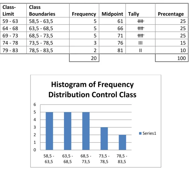 Table 4.4. Frequency Distribution of Control Class 