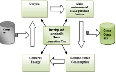Figure 2. Framework of Green Computing 