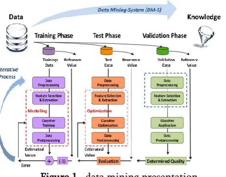 Figure 1.  data mining presentation 