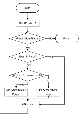 Figure 2.4: Flowchart of sheet intelligence sub-model