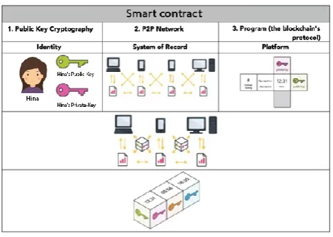 Figure 2. How smart Contract Work. 