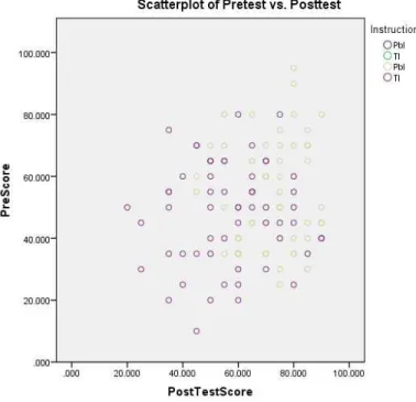 Figure 4.3. Scatterplot of Pretest vs. Posttest for Control and Experimental Groups  