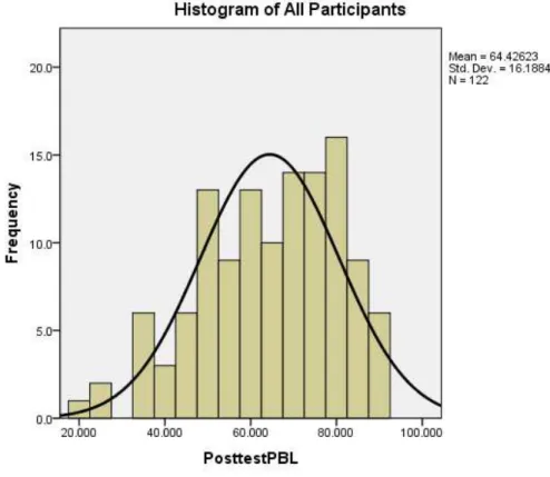 Figure 4.4. Histogram of posttest of all participants 