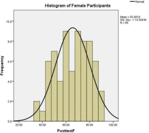 Figure 4.5.  Histogram of posttest of                         Figure 4.6.  Histogram of posttest of                      female participants                                                      male participants
