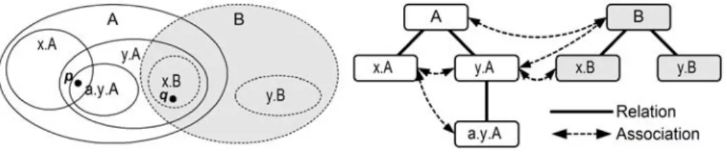 Fig. 2. Sample hierarchies 