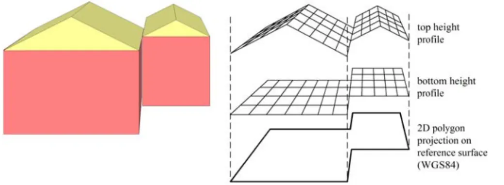 Fig. 4. Representing domains in three dimensions: full 3D (left), 2.5D (right)  We specify the third dimension of a domain with the help of two height profiles – a  top and a bottom height profile