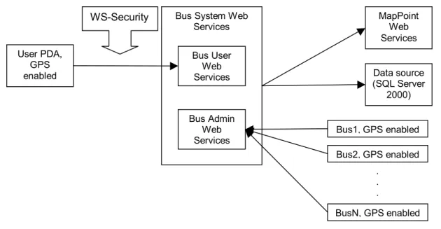Figure 1: Bus System Architecture 